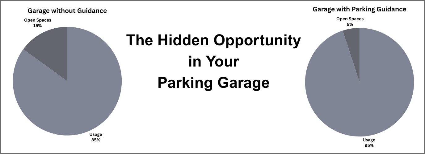 Pie charts of a parking garage at 85% capacity and 95% capacity.